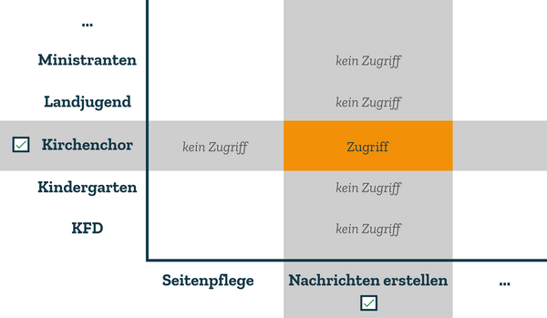 Quelle: Web Commerce GmbH - SESAM